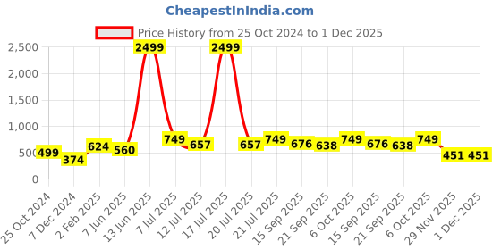 myntra.com KPOP Silver-Plated Teardrop Shaped Rhinestone Drop Earrings kpop Price History Graph from 25 Oct 2024 to 30 Nov 2025