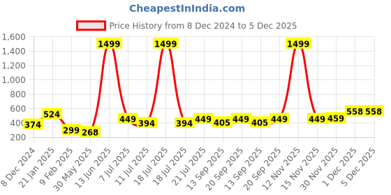 myntra.com KPOP Silver-Plated Teardrop Shaped Rhinestone Studded Studs kpop Price History Graph from 8 Dec 2024 to 5 Dec 2025