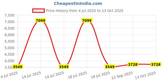myntra.com KPOP Sleeveless Basic Jumpsuit kpop Price History Graph from 4 Jul 2025 to 13 Oct 2025