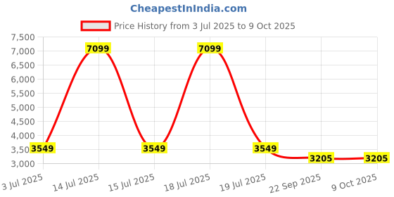 myntra.com KPOP Sleeveless Basic Jumpsuit kpop Price History Graph from 3 Jul 2025 to 8 Oct 2025