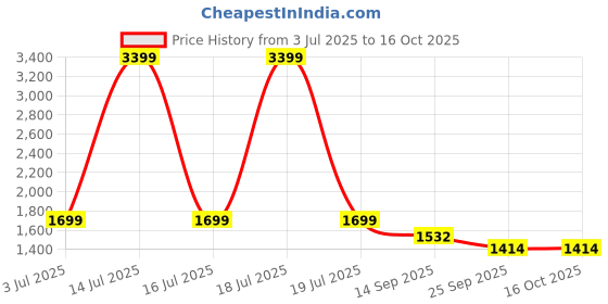 myntra.com KPOP Sleeveless Basic Jumpsuit kpop Price History Graph from 3 Jul 2025 to 16 Oct 2025