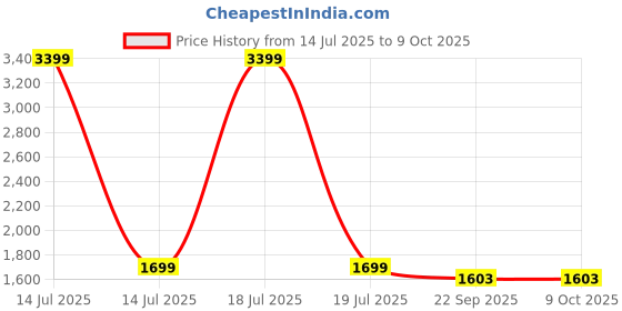 myntra.com KPOP Sleeveless Basic Jumpsuit kpop Price History Graph from 14 Jul 2025 to 9 Oct 2025