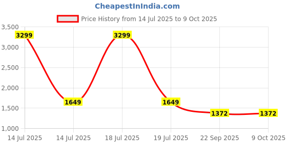 myntra.com KPOP Sleeveless Basic Jumpsuit kpop Price History Graph from 14 Jul 2025 to 9 Oct 2025