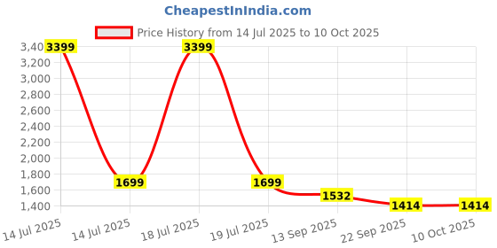 myntra.com KPOP Sleeveless Basic Jumpsuit kpop Price History Graph from 14 Jul 2025 to 10 Oct 2025