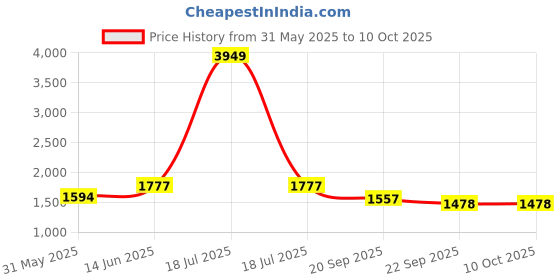 myntra.com KPOP Sleeveless Top With Trousers kpop Price History Graph from 31 May 2025 to 10 Oct 2025