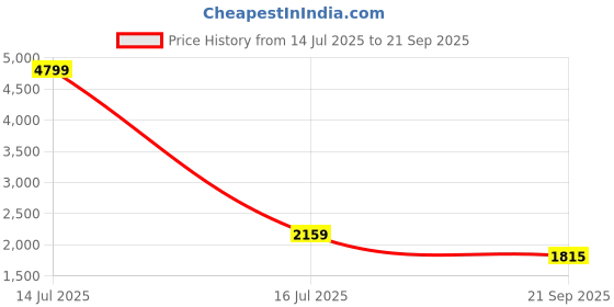 myntra.com KPOP Solid A-Line Above Knee Dress kpop Price History Graph from 14 Jul 2025 to 21 Sep 2025