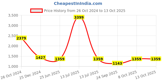 myntra.com KPOP Solid A-Line Midi Dress kpop Price History Graph from 26 Oct 2024 to 12 Oct 2025