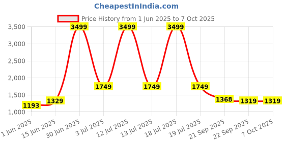 myntra.com KPOP Solid Basic Jumpsuit kpop Price History Graph from 1 Jun 2025 to 7 Oct 2025