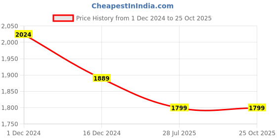myntra.com KPOP Solid Bodycon Maxi Dress kpop Price History Graph from 1 Dec 2024 to 25 Oct 2025