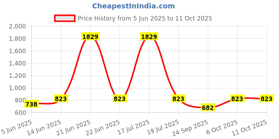 myntra.com KPOP Solid Extended Sleeves Regular Crop Top kpop Price History Graph from 5 Jun 2025 to 10 Oct 2025
