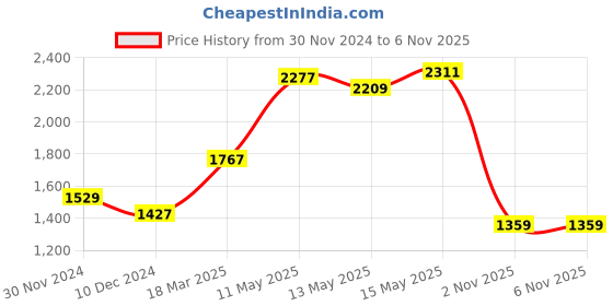 myntra.com KPOP Solid Off-Shoulder Bodycon Maxi Dress kpop Price History Graph from 30 Nov 2024 to 6 Nov 2025
