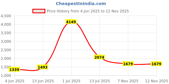 myntra.com KPOP Solid Off-Shoulder Long Sleeves Maxi Bodycon Polyester Dress kpop Price History Graph from 4 Jun 2025 to 12 Nov 2025