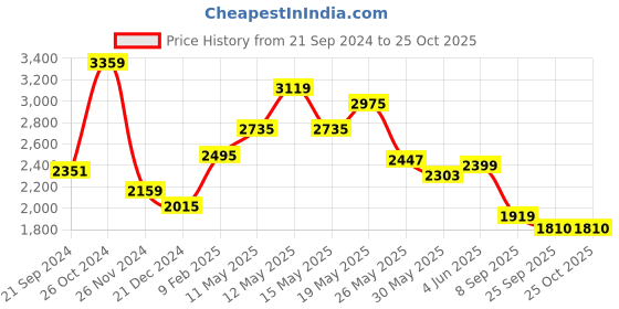myntra.com KPOP Solid Off-Shoulder Puff Sleeve A-Line Dress kpop Price History Graph from 21 Sep 2024 to 24 Oct 2025