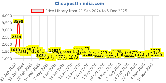 myntra.com KPOP Solid Shoulder Straps Sleeveless Sheath Maxi Dress kpop Price History Graph from 21 Sep 2024 to 5 Dec 2025