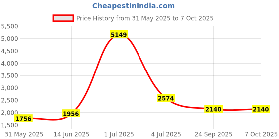 myntra.com KPOP Solid Sleeveless Basic Jumpsuit kpop Price History Graph from 31 May 2025 to 7 Oct 2025
