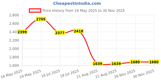 myntra.com KPOP Solid V-Neck Maxi Dress kpop Price History Graph from 16 May 2025 to 30 Nov 2025