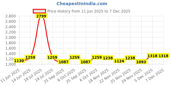 myntra.com KPOP Spread Collar Short Sleeves Original Fit Casual Shirt kpop Price History Graph from 11 Jun 2025 to 7 Dec 2025