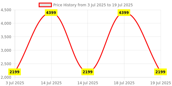 myntra.com KPOP Spread Collar Sleeveless Open Front Jacket kpop Price History Graph from 3 Jul 2025 to 19 Jul 2025