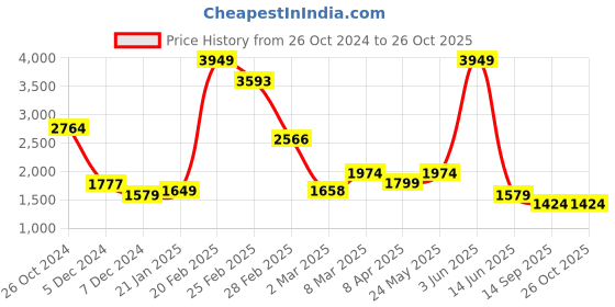 myntra.com KPOP Straight Maxi Skirt kpop Price History Graph from 26 Oct 2024 to 26 Oct 2025
