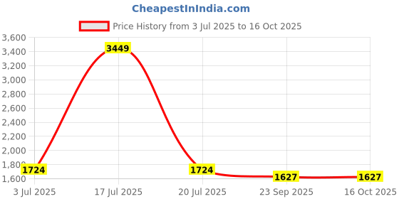 myntra.com KPOP Straight Maxi Skirt kpop Price History Graph from 3 Jul 2025 to 15 Oct 2025