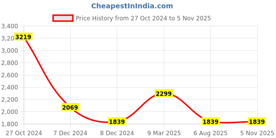 myntra.com KPOP Straight Maxi Skirts kpop Price History Graph from 27 Oct 2024 to 3 Nov 2025