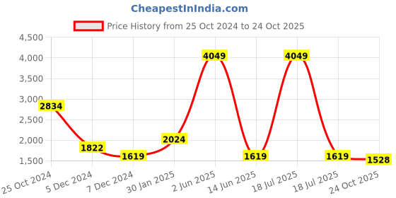 myntra.com KPOP Straight Maxi Skirts kpop Price History Graph from 25 Oct 2024 to 24 Oct 2025