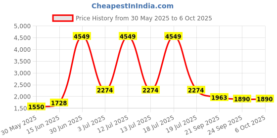 myntra.com KPOP Strapless Printed Basic Jumpsuit kpop Price History Graph from 30 May 2025 to 5 Oct 2025