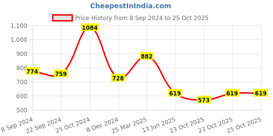 myntra.com KPOP Striped A-Line Dress kpop Price History Graph from 8 Sep 2024 to 25 Oct 2025