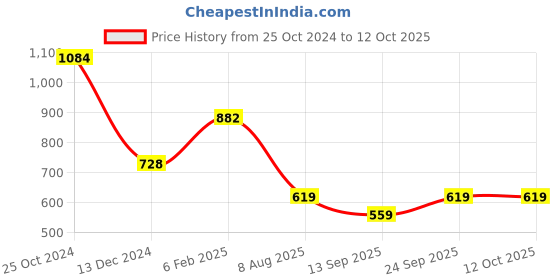 myntra.com KPOP Striped A-Line Dress kpop Price History Graph from 25 Oct 2024 to 12 Oct 2025