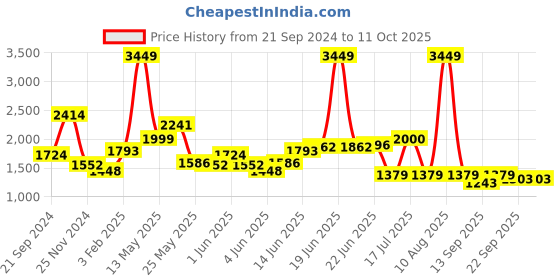 myntra.com KPOP Striped Basic Jumpsuit kpop Price History Graph from 21 Sep 2024 to 11 Oct 2025