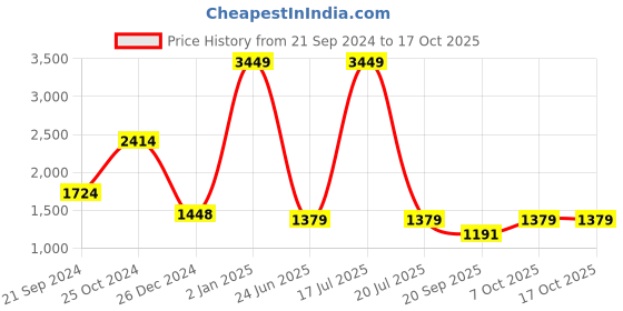 myntra.com KPOP Striped Basic Jumpsuit kpop Price History Graph from 21 Sep 2024 to 15 Oct 2025