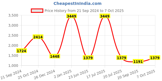 myntra.com KPOP Striped Basic Jumpsuit kpop Price History Graph from 21 Sep 2024 to 7 Oct 2025