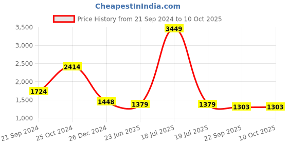 myntra.com KPOP Striped Basic Jumpsuit kpop Price History Graph from 21 Sep 2024 to 9 Oct 2025