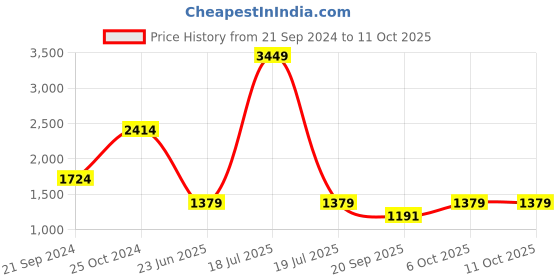 myntra.com KPOP Striped Basic Jumpsuit kpop Price History Graph from 21 Sep 2024 to 10 Oct 2025