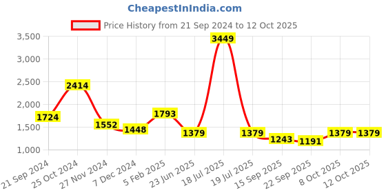 myntra.com KPOP Striped Basic Jumpsuit kpop Price History Graph from 21 Sep 2024 to 11 Oct 2025