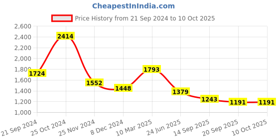 myntra.com KPOP Striped Basic Jumpsuit kpop Price History Graph from 21 Sep 2024 to 9 Oct 2025