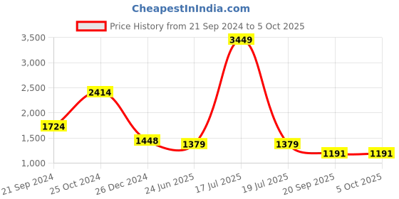 myntra.com KPOP Striped Basic Jumpsuit kpop Price History Graph from 21 Sep 2024 to 4 Oct 2025