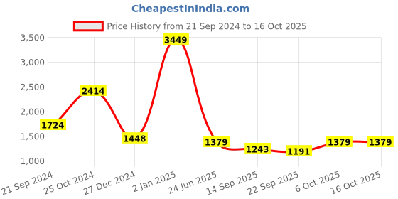 myntra.com KPOP Striped Basic Jumpsuit kpop Price History Graph from 21 Sep 2024 to 16 Oct 2025