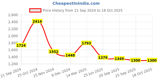 myntra.com KPOP Striped Basic Jumpsuit kpop Price History Graph from 21 Sep 2024 to 18 Oct 2025