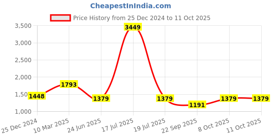 myntra.com KPOP Striped Basic Jumpsuit kpop Price History Graph from 25 Dec 2024 to 11 Oct 2025