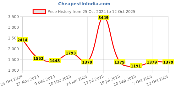 myntra.com KPOP Striped Basic Jumpsuit kpop Price History Graph from 25 Oct 2024 to 12 Oct 2025