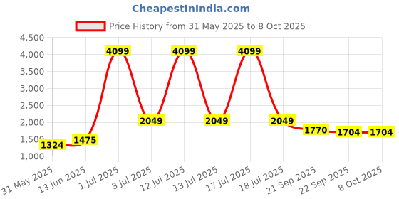 myntra.com KPOP Striped Jumpsuit kpop Price History Graph from 31 May 2025 to 7 Oct 2025