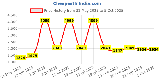 myntra.com KPOP Striped Jumpsuit kpop Price History Graph from 31 May 2025 to 4 Oct 2025