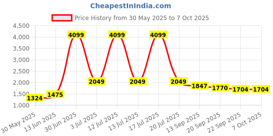 myntra.com KPOP Striped Jumpsuit kpop Price History Graph from 30 May 2025 to 6 Oct 2025