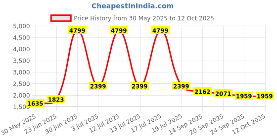 myntra.com KPOP Striped Jumpsuit kpop Price History Graph from 30 May 2025 to 12 Oct 2025
