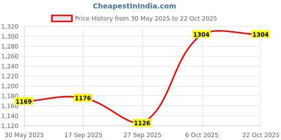 myntra.com KPOP Striped Spread Collar Original Fit Casual Shirt kpop Price History Graph from 30 May 2025 to 22 Oct 2025
