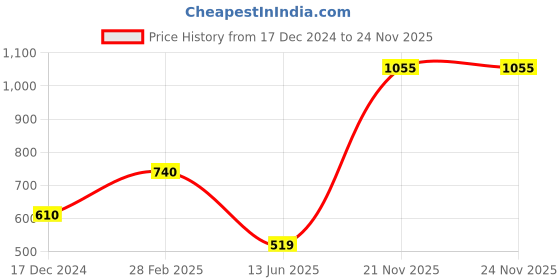myntra.com KPOP Striped Top kpop Price History Graph from 17 Dec 2024 to 23 Nov 2025
