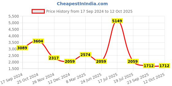 myntra.com KPOP Striped Top & Skirt Co-Ords Set kpop Price History Graph from 17 Sep 2024 to 11 Oct 2025