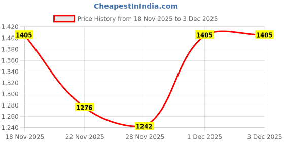 myntra.com KPOP Swagger Shoulder Bag kpop Price History Graph from 18 Nov 2025 to 2 Dec 2025