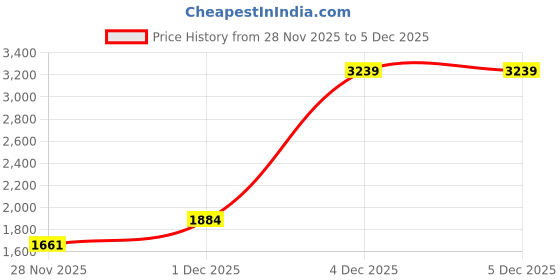 myntra.com KPOP Swagger Shoulder Bag kpop Price History Graph from 28 Nov 2025 to 5 Dec 2025